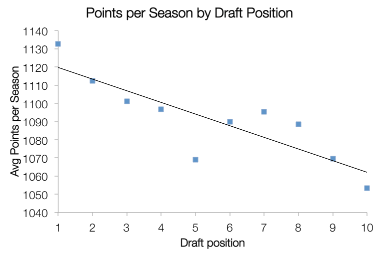 On average, fantasy football players who draft earlier score more points than players who draft later (click to enlarge)