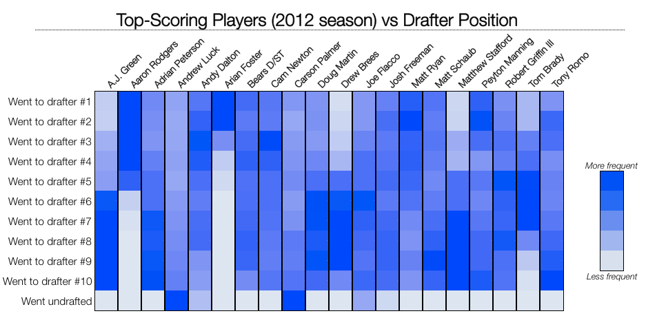 The top-scoring fantasy players of 2012 were distributed fairly evenly across draft positions. (The bolder the blue, the more frequently the player went to a drafter in that position.) (click to enlarge)